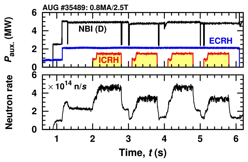 Time evolution of the neutron rate in 2.5T/800kA AUG discharge 35489 with pulses of ICRF power (red) tuned to central third harmonic resonance of D-NBI ions. ECRF power (blue) and NBI power (black) are virtually constant while NBI injectors with different injection energies (93keV and 60keV) are used.