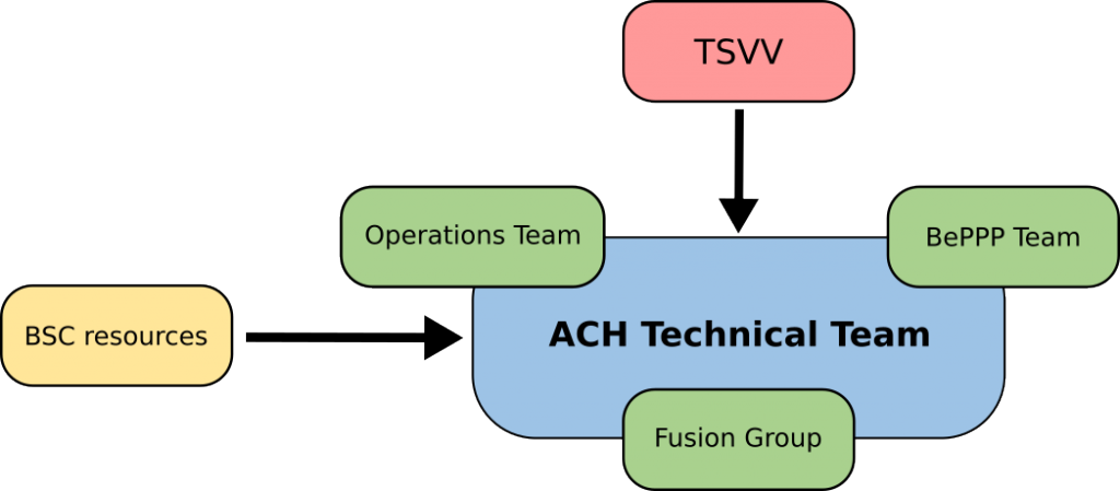 ACHs, key players to boost the enhancement of fusion codes – Fusion Group