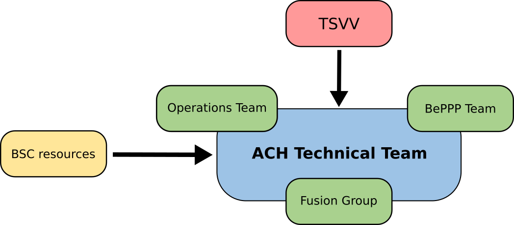ACHs, key players to boost the enhancement of fusion codes – Fusion Group